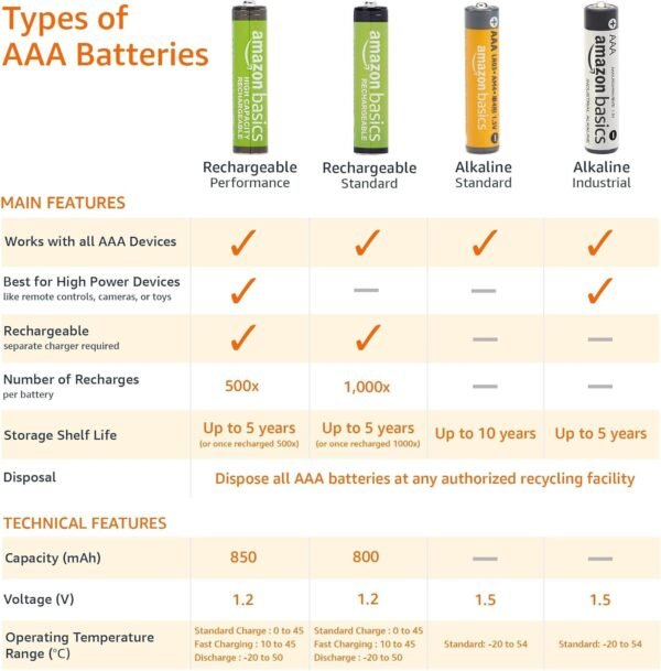 718dClHXUGL._AC_SL1500_ Amazon Basics AAA Alkaline Batteries Review Reliable Power with 10 Year Shelf Life